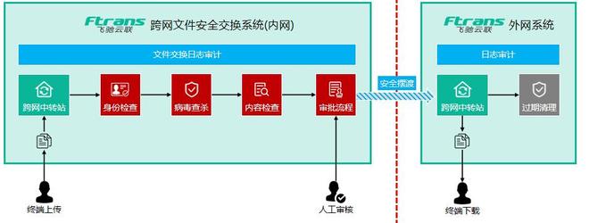 全面解析数据安全交换系统是什么及其应用价值