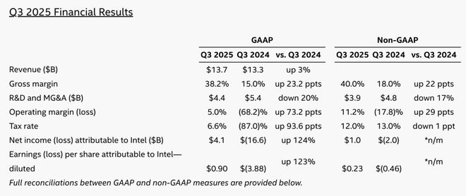 九游体育:奥特曼连夜挖走英特尔CTO!AI首席突然叛逃陈立武被迫亲自挂帅(图16)