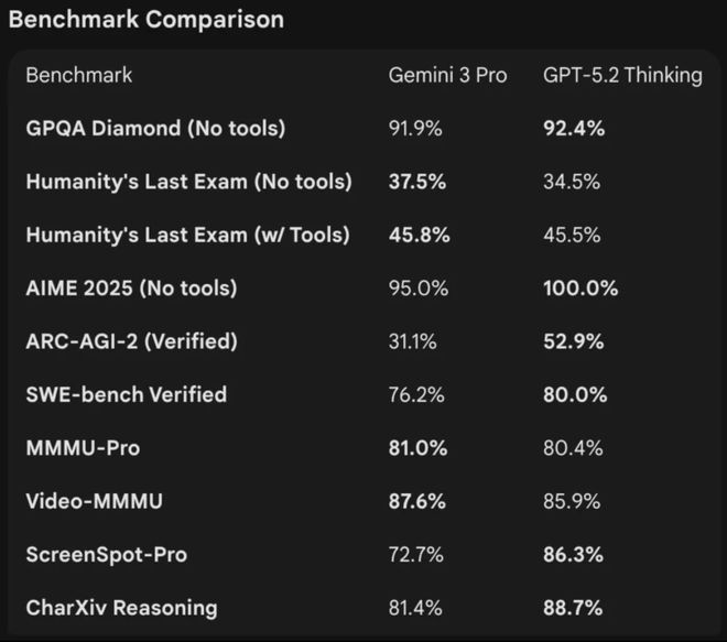 GPT-52被曝作弊！偷袭谷歌竟靠拉爆token刷高分不如Gemini3(图3)