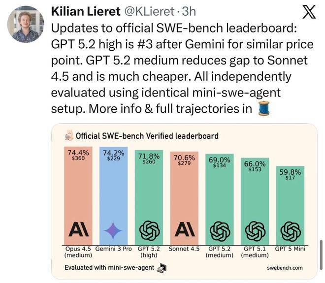 GPT-52被曝作弊！偷袭谷歌竟靠拉爆token刷高分不如Gemini3(图4)