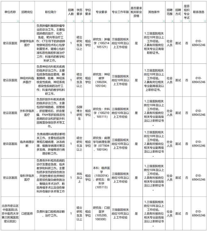 事业编！可办北京市户口！密云区医院、密云中医院招聘！